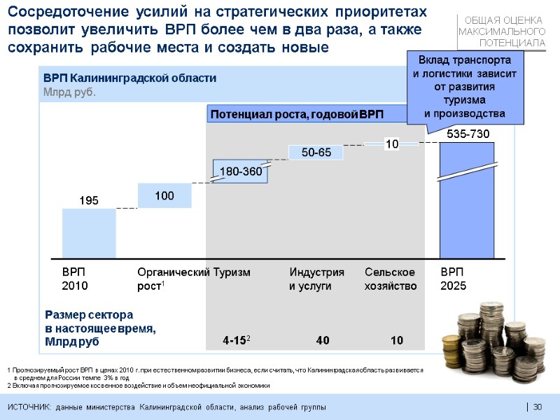 30  Сосредоточение усилий на стратегических приоритетах позволит увеличить ВРП более чем в два